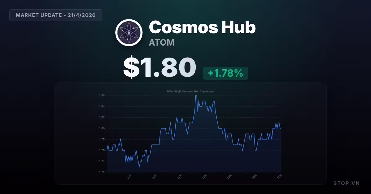 Cosmos Hub hôm nay: Phân tích giá và thị trường ngày 21/4/2026