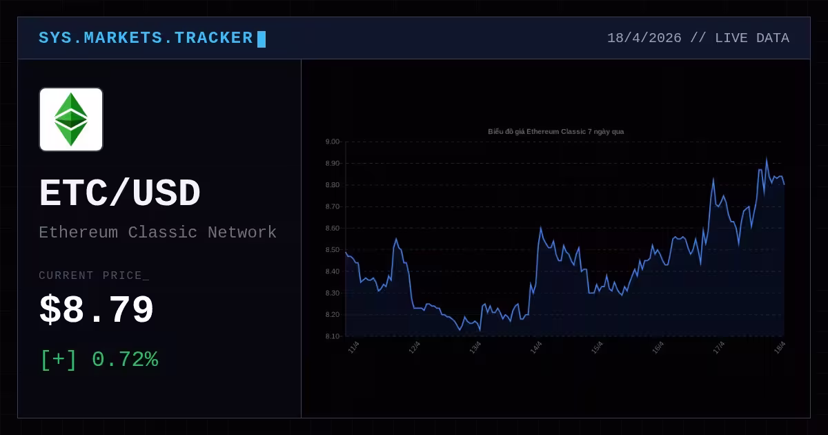 Ethereum Classic hôm nay: Bùng nổ hay tắt lửa? Khám phá động lực và thách thức với thị trường tiền điện tử
