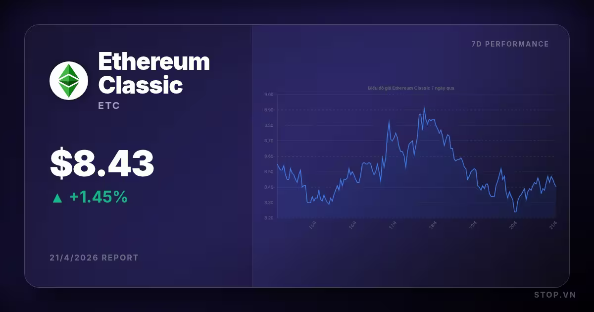 Ethereum Classic hôm nay: Khám phá tiềm năng mới sau sự biến động lớn