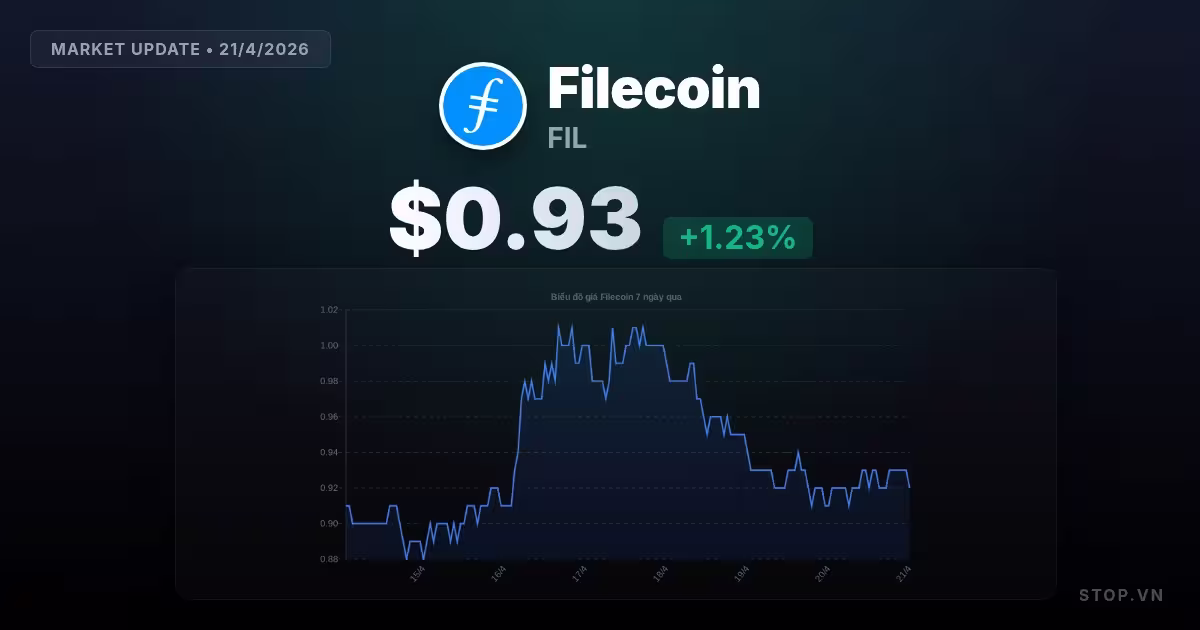 Khám phá bí ẩn Filecoin hôm nay: Giá rẻ có phải tín hiệu đầu tư?