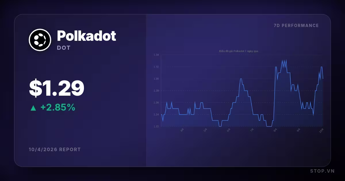 Polkadot Hôm Nay: Đà phục hồi ngắn hạn hay đà tăng trưởng bền vững?