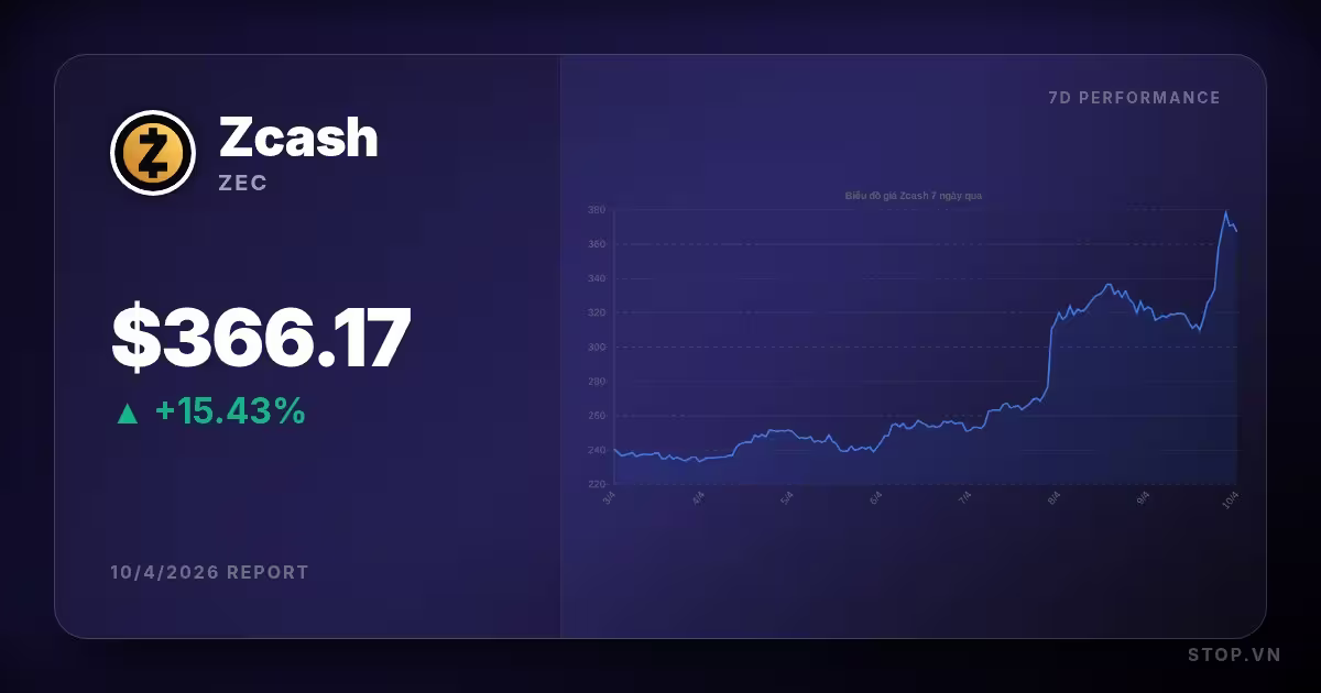 Cuộc Tấn Công Thị Trường: Zcash Hôm Nay Đang Gây Bão Như Thế Nào?